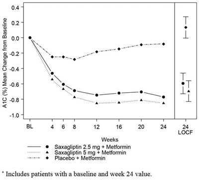 image-02.jpg Figure 1: Mean Change from Baseline in A1C in a Placebo-Controlled Trial of Saxagliptin Tablets as Add-On Combination Therapy with Metformin - image 02