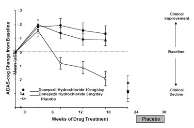 3 (Donepezil Figure 02)