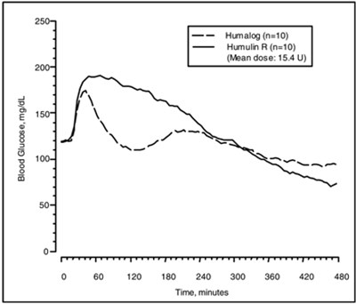 Figure 1 (Humalog F001 V3)