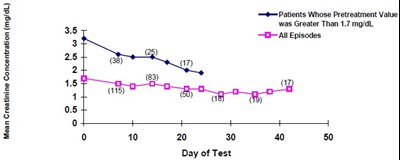 Mean Creatinine Concentrations Over Time (Amphotericin Fig3)