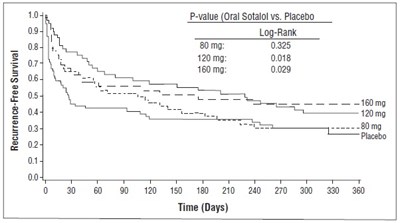 Figure 1: Study 1 - sotalol fig2