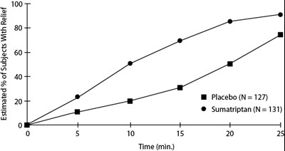 sumatriptan-injection-usp-2.jpg Figure 1. Time to Relief of Cluster Headache from Time of Injection - sumatriptan injection usp 2
