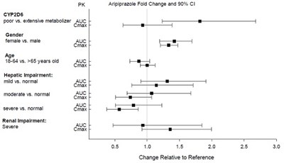 Effects of intrinsic factors on aripiprazole - Aripiprazole fig12