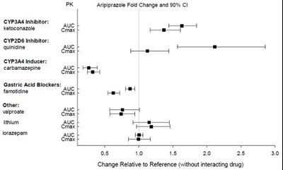 Effects of other drugs on aripiprazole - Aripiprazole fig9