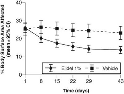 Time Course Of Improvement Graph (Elidel 03)