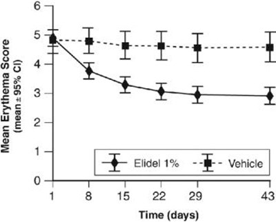 Time Course Of Improvement In Erythema Graph (Elidel 04)