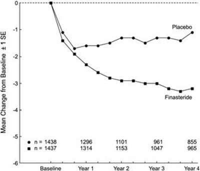 Image Of Figure 1 (Proscar 02)