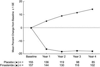 Image Of Figure 4 (Proscar 05)