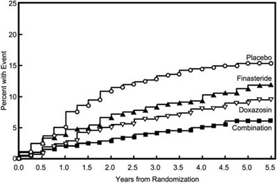 Image Of Figure 5 (Proscar 06)