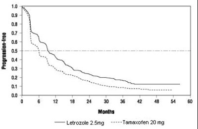 Figure-3 (Figure 2 Kaplan Meier Estimates Of Time To Progression Tamoxifen Study)