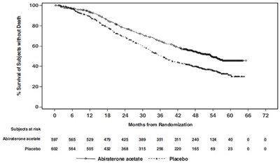5 - abiraterone acetate tablets usp 250 mg 500 mg 5
