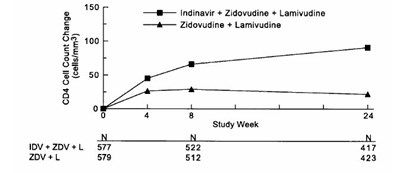Cd4 Cell Counts Figure 2 (Study ACTG 320)