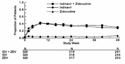 Indinavir Protocol 028 Figure 3 (C8e77806 79bf 4d9b 8314 F449c653d87c 04)