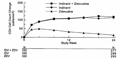 Indinavir Protocol 028 Figure 4 (C8e77806 79bf 4d9b 8314 F449c653d87c 05)