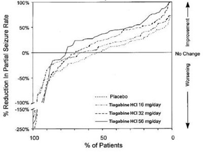 fig2 - tiagabine hydrochloride tablets 3