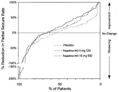 tiagabine-hydrochloride-tablets-4.jpg fig3 - tiagabine hydrochloride tablets 4