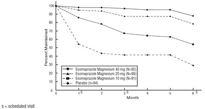 esomeprazole-fig1.jpg Figure 2: Maintenance of Healing Rates of EE in Adults by Month (Study 177) - esomeprazole fig1