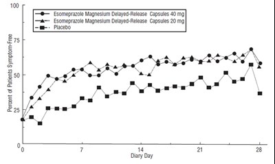 esomeprazole-fig3.jpg Figure 4: Percent of Patients Symptom-Free of Heartburn by Day (Study 225) - esomeprazole fig3