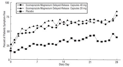 esomeprazole-fig4.jpg Figure 5: Percent of Patients Symptom-Free of Heartburn by Day (Study 226) - esomeprazole fig4