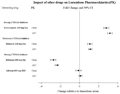 Figure 1: Impact of Other Drugs on Lurasidone Hydrochloride Pharmacokinetics - lurasidone fig1