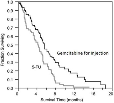 fig. 4 - gemcitabine for injection usp 5