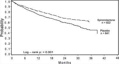 Figure 1. Survival By Treatment Group In The Randomized Spironolactone Evaluation Study (Image 02)