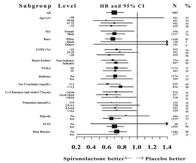Figure 2. Hazard Ratios Of All-cause Mortality By Subgroup In The Randomized Spironolactone Evaluation Study (Image 03)