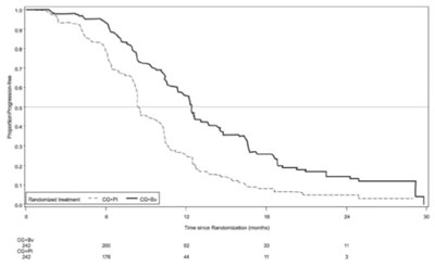 Figure 8: Kaplan Meier Curves For Progression-free Survival In Platinum-sensitive Recurrent Epithelial Ovarian, Fallopian Tube, Or Primary Peritoneal Cancer In Study Avf4095g (Image 08)