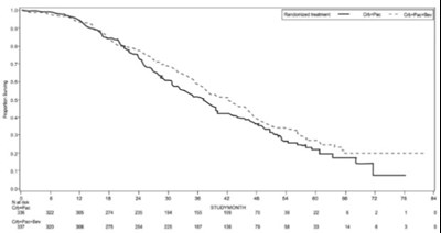 Figure 9: Kaplan Meier Curves For Overall Survival In Platinum-sensitive Recurrent Epithelial Ovarian, Fallopian Tube, Or Primary Peritoneal Cancer In Study Gog-0213 (Image 09)