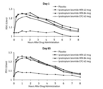 Atrovent Figure 1 (Atroventhfa Fig1)
