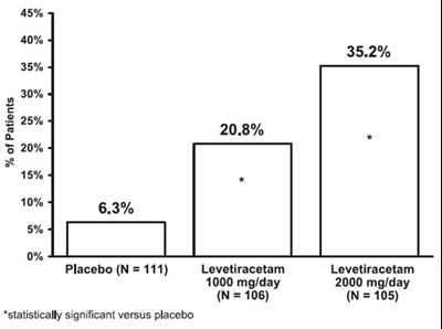 image-06.jpg Figure 2: Responder Rate (≥50% Reduction from Baseline) in Study 2: Period A - image 06