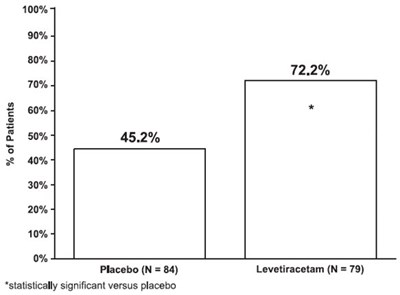 image-08.jpg Figure 4: Responder Rate (≥50% Reduction from Baseline) in PGTC Seizure Frequency per Week - image 08