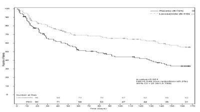"image Description" (Lacosamide Oral Solution Graph 3)