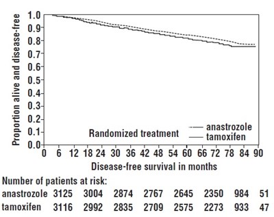 Figure 1 (Anastrozole Fig1)
