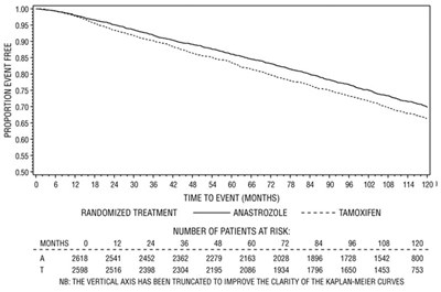 anastrozole-fig4.jpg Figure 4 - anastrozole fig4