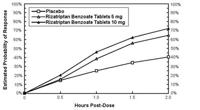 riza-graph.jpg rizatriptan graph - riza graph