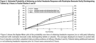 rizagraph3.jpg rizatriptan graph - rizagraph3