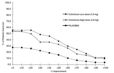 Figure 1 (Colchicine Tablets Usp 2)