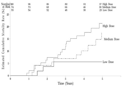 Figure 6: Kaplan-meier Plot Of Mortality By Sildenafil Dose (Image 1)