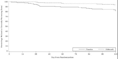 Figure 11. Kaplan-meier Plot Of Time (in Days) To Clinical Worsening Of Pah In Study 2 (Image 7)