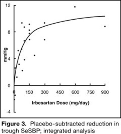 Irbesartan and Hydrochlorothiazide Figure 3 - 22bf08c2 615b 4b48 af36 1b71a91459dc 07