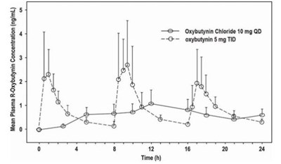 oxybutynin-chloride-02.jpg Figure 1: Mean R-oxybutynin plasma concentrations following a single dose of oxybutynin chloride 10 mg and oxybutynin 5 mg administered every 8 hours (n=23 for each treatment). - oxybutynin chloride 02
