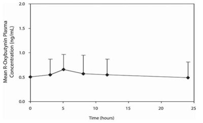 oxybutynin-chloride-03.jpg The structural formula of Mean steady-state (± SD) R-oxybutynin plasma concentrations following administration of 5 to 20 mg Oxybutynin Chloride once daily in children aged 5 to 15. Plot represents all available data normalized to an equivalent of Oxybutynin Chloride 5 mg once daily. - oxybutynin chloride 03