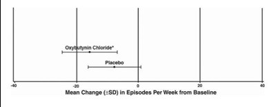 Mean Change (sd) In Episodes Per Week From Baseline (Oxybutynin Chloride 04)