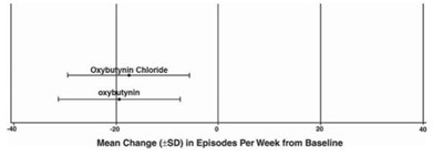 Mean Change (sd) In Episodes Per Week From Baseline (Oxybutynin Chloride 05)