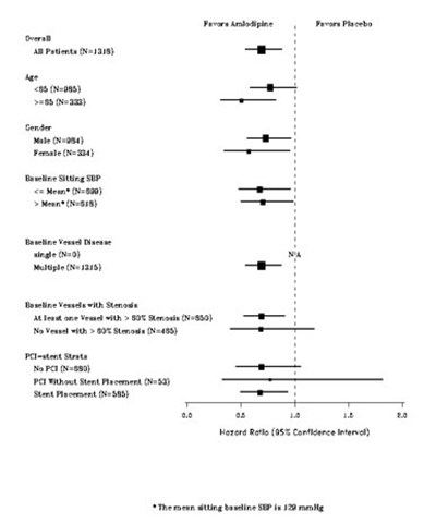 Figure 2 – Effects On Primary Endpoint Of Norvasc Versus Placebo Across Sub-groups (Image 03)