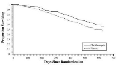 Graph (Clarithromycin Graph)
