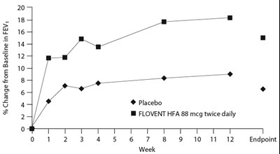Figure 1. A 12-week Clinical Trial In Subjects Aged 12 Years And Older Inadequately Controlled On Bronchodilators Alone: Mean Percent Change From Baseline In Fev1 Prior To Am Dose (trial 1) (Floventhfa Spl Graphic 02)