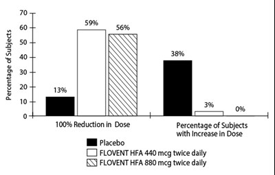 Figure 3. A 16-week Clinical Trial In Subjects Aged 12 Years And Older Requiring Chronic Oral Prednisone Therapy: Change In Maintenance Prednisone Dose (Floventhfa Spl Graphic 04)