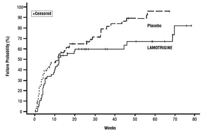 lamotrigine-fig3.jpg Figure 2: Kaplan-Meier Estimation of Cumulative Proportion of Patients with Mood Episode (Trial 2) - lamotrigine fig3